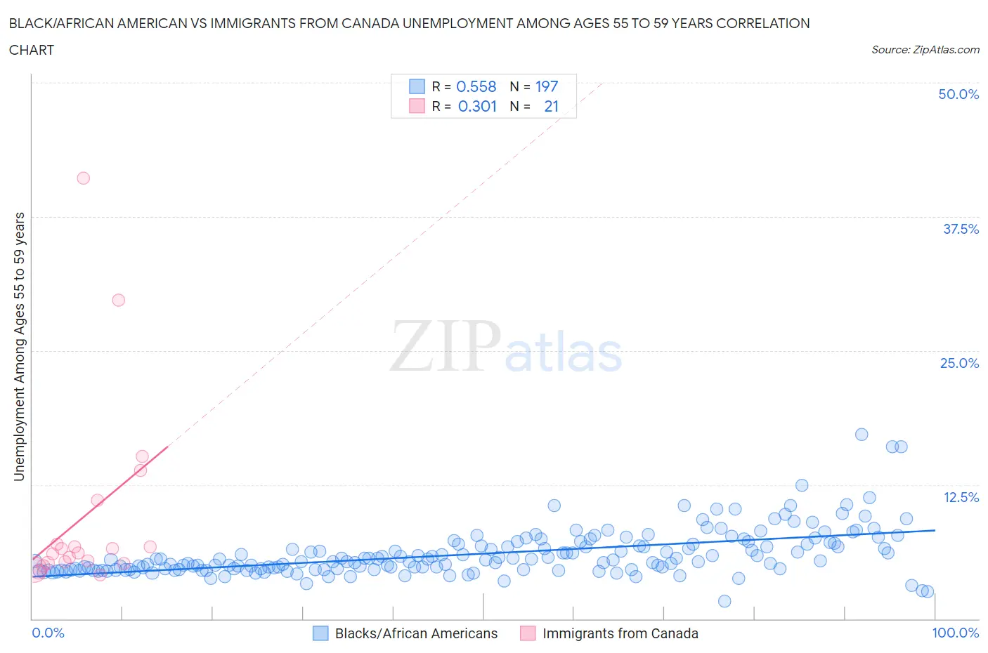 Black/African American vs Immigrants from Canada Unemployment Among Ages 55 to 59 years