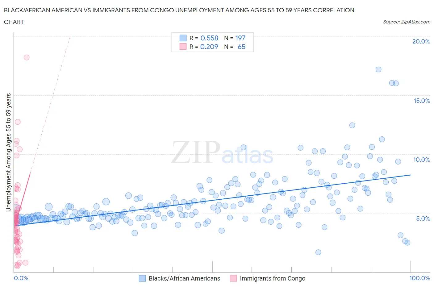 Black/African American vs Immigrants from Congo Unemployment Among Ages 55 to 59 years