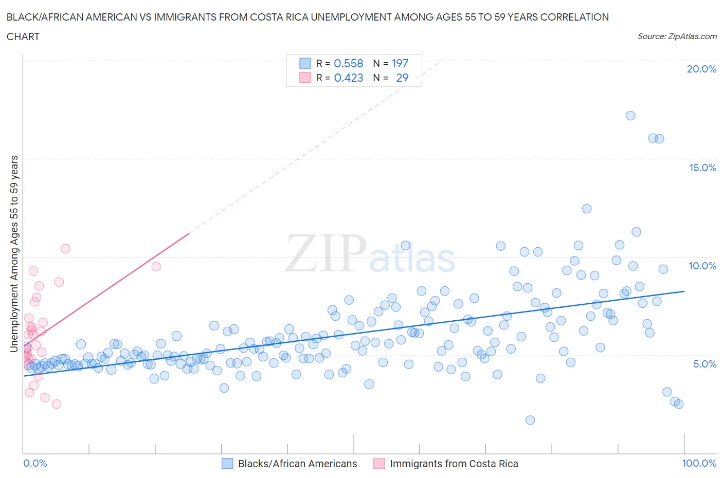 Black/African American vs Immigrants from Costa Rica Unemployment Among Ages 55 to 59 years
