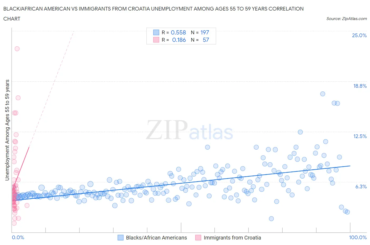 Black/African American vs Immigrants from Croatia Unemployment Among Ages 55 to 59 years
