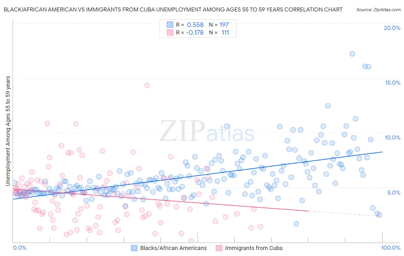 Black/African American vs Immigrants from Cuba Unemployment Among Ages 55 to 59 years