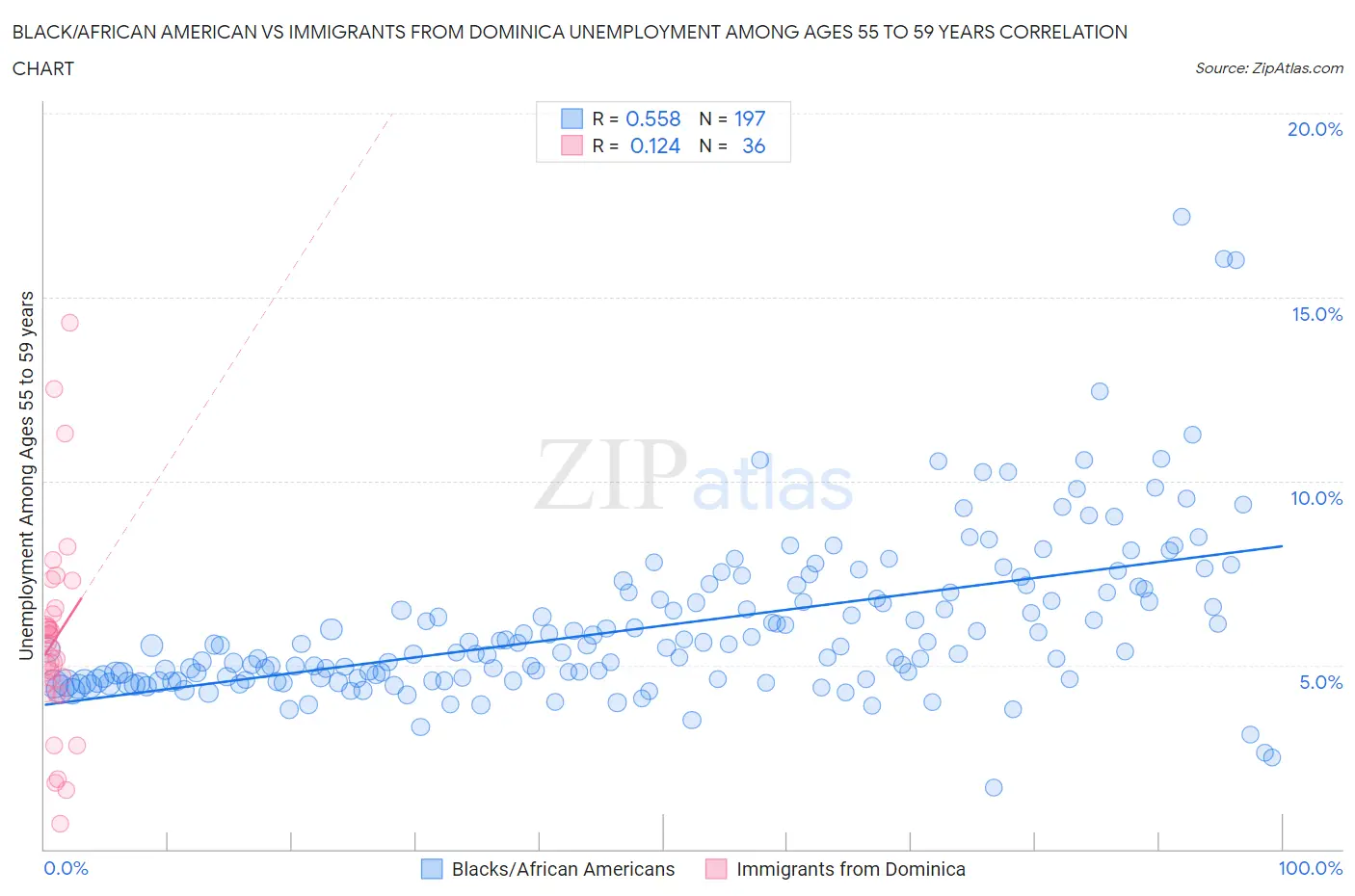 Black/African American vs Immigrants from Dominica Unemployment Among Ages 55 to 59 years
