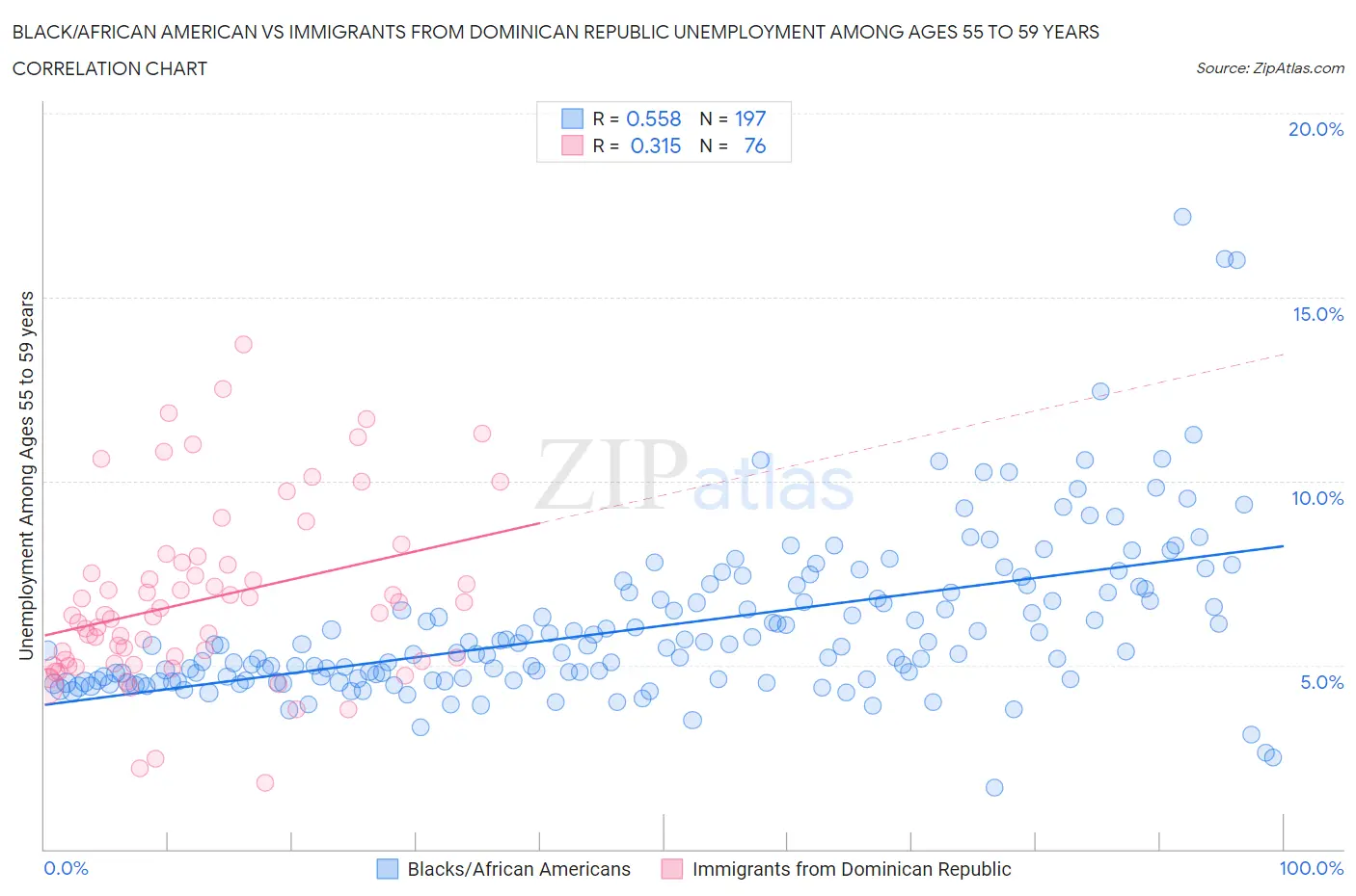 Black/African American vs Immigrants from Dominican Republic Unemployment Among Ages 55 to 59 years