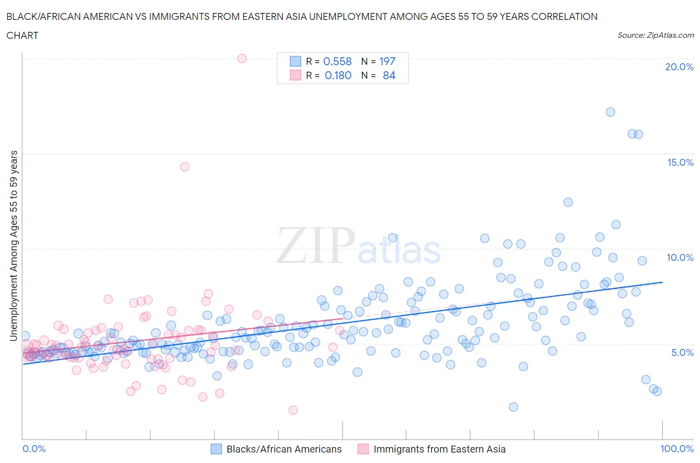 Black/African American vs Immigrants from Eastern Asia Unemployment Among Ages 55 to 59 years