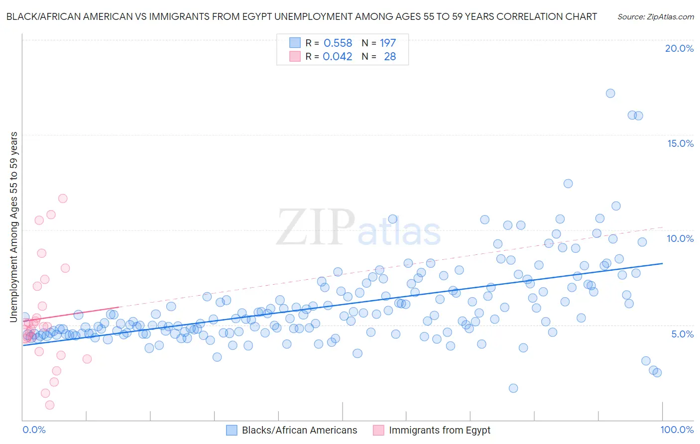 Black/African American vs Immigrants from Egypt Unemployment Among Ages 55 to 59 years
