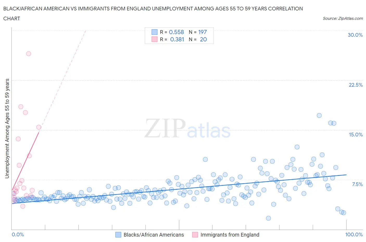 Black/African American vs Immigrants from England Unemployment Among Ages 55 to 59 years