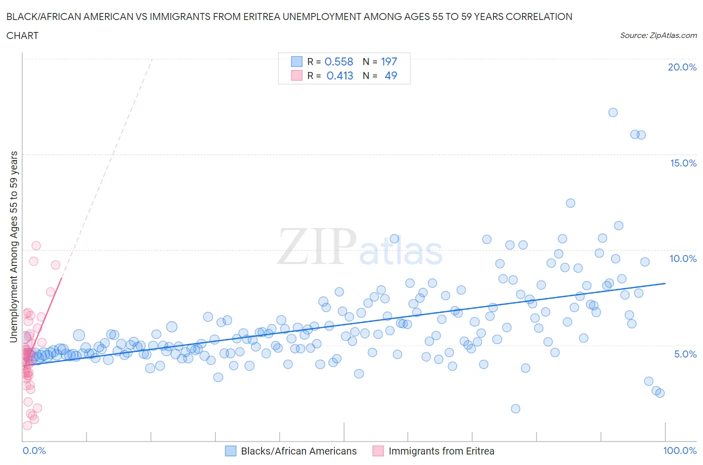 Black/African American vs Immigrants from Eritrea Unemployment Among Ages 55 to 59 years