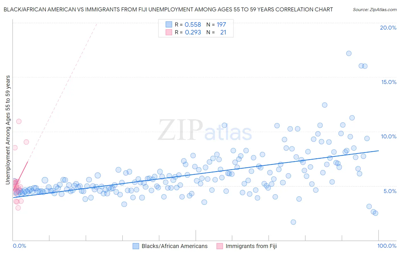 Black/African American vs Immigrants from Fiji Unemployment Among Ages 55 to 59 years