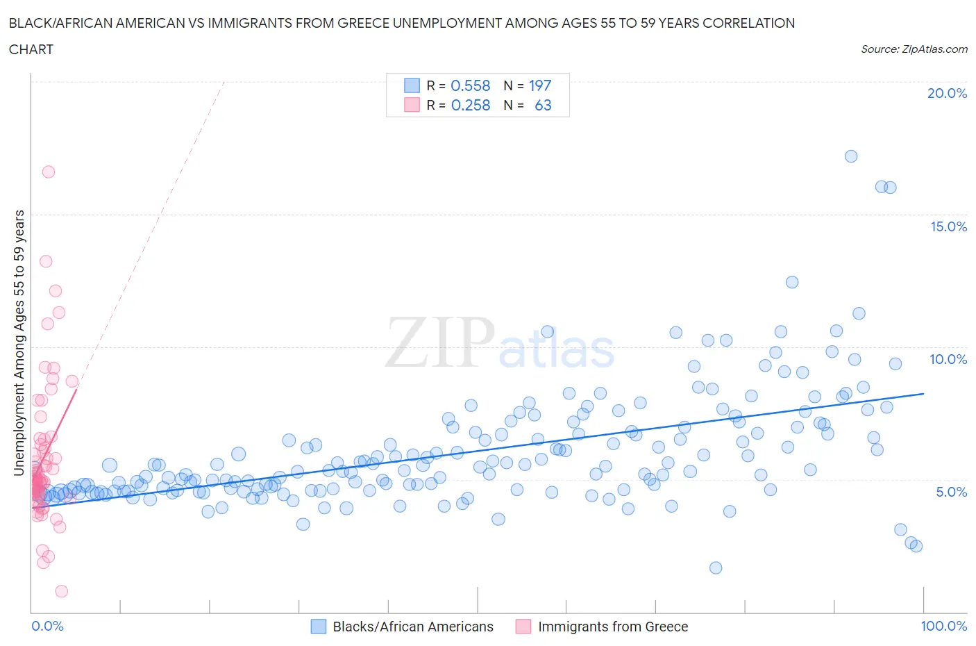 Black/African American vs Immigrants from Greece Unemployment Among Ages 55 to 59 years