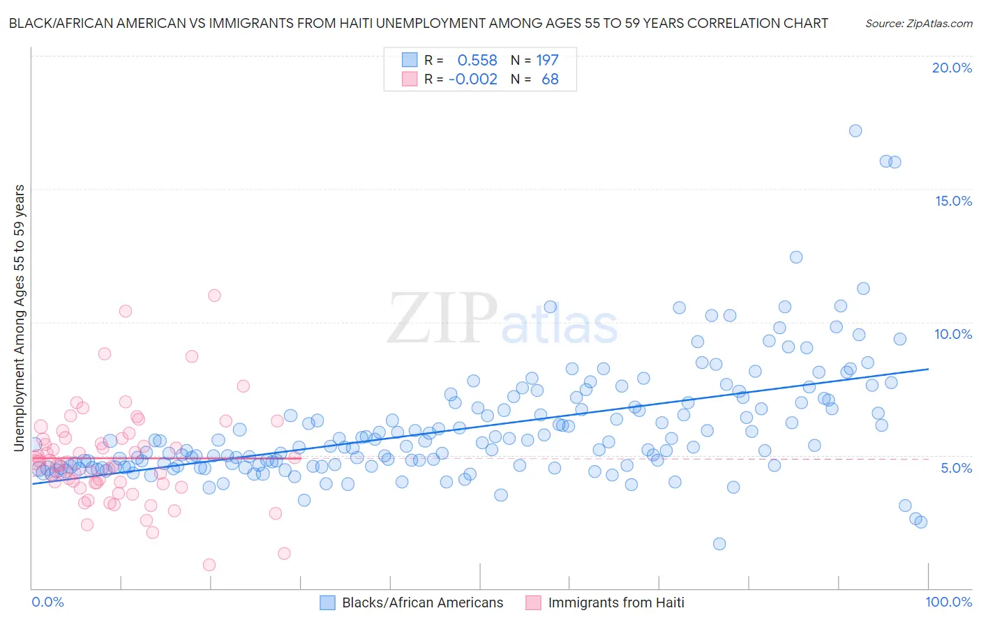 Black/African American vs Immigrants from Haiti Unemployment Among Ages 55 to 59 years