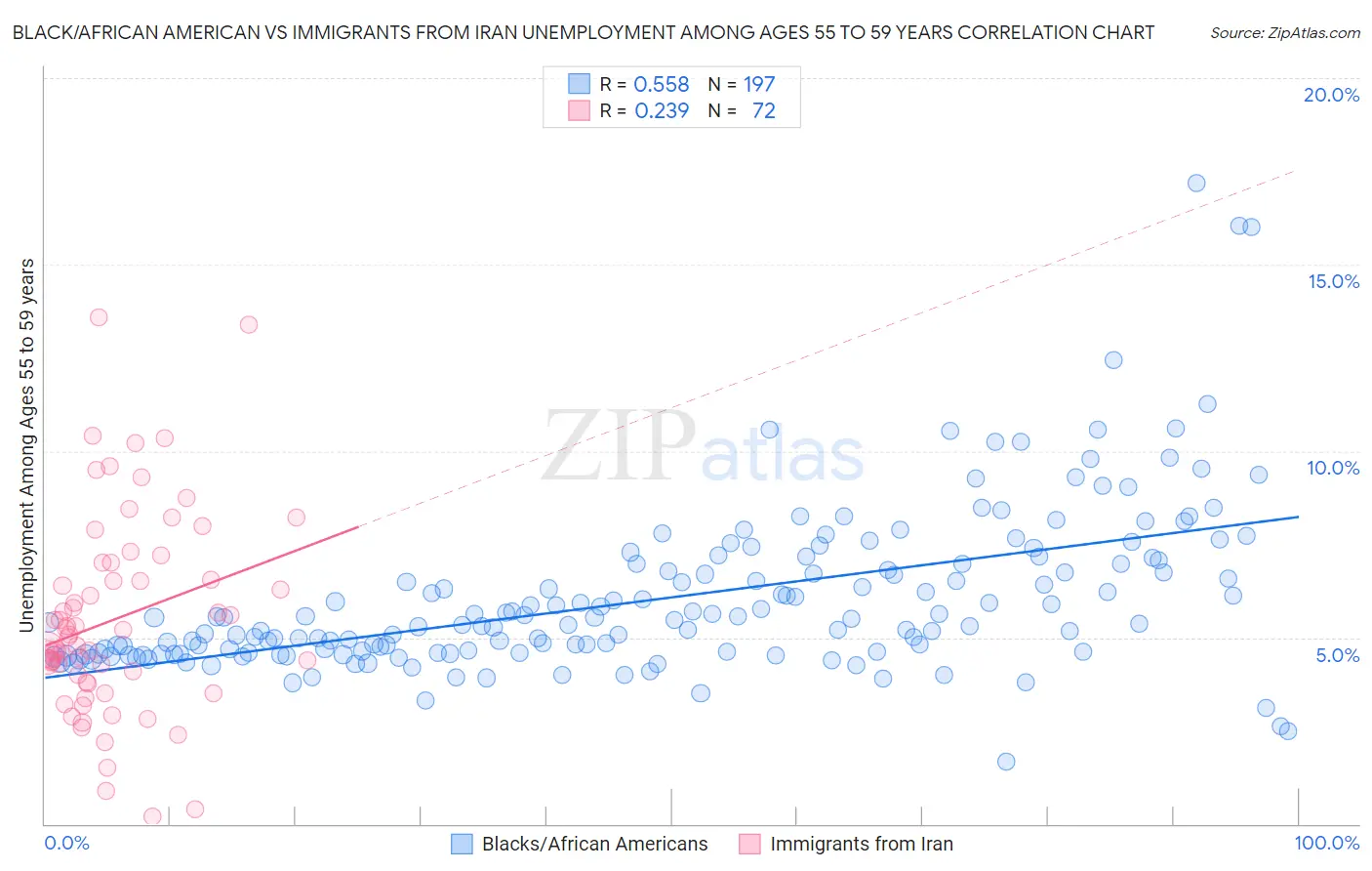 Black/African American vs Immigrants from Iran Unemployment Among Ages 55 to 59 years