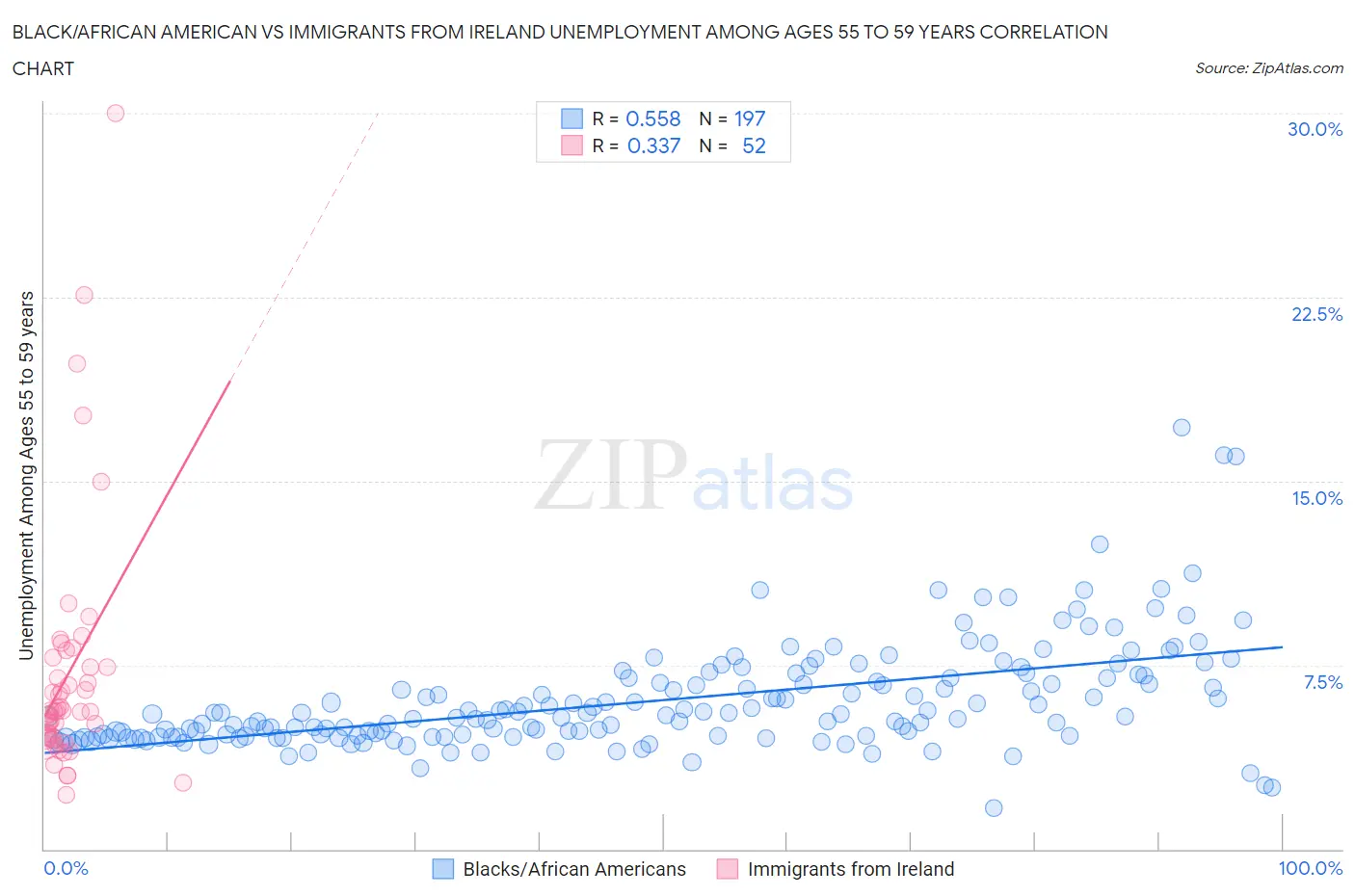Black/African American vs Immigrants from Ireland Unemployment Among Ages 55 to 59 years