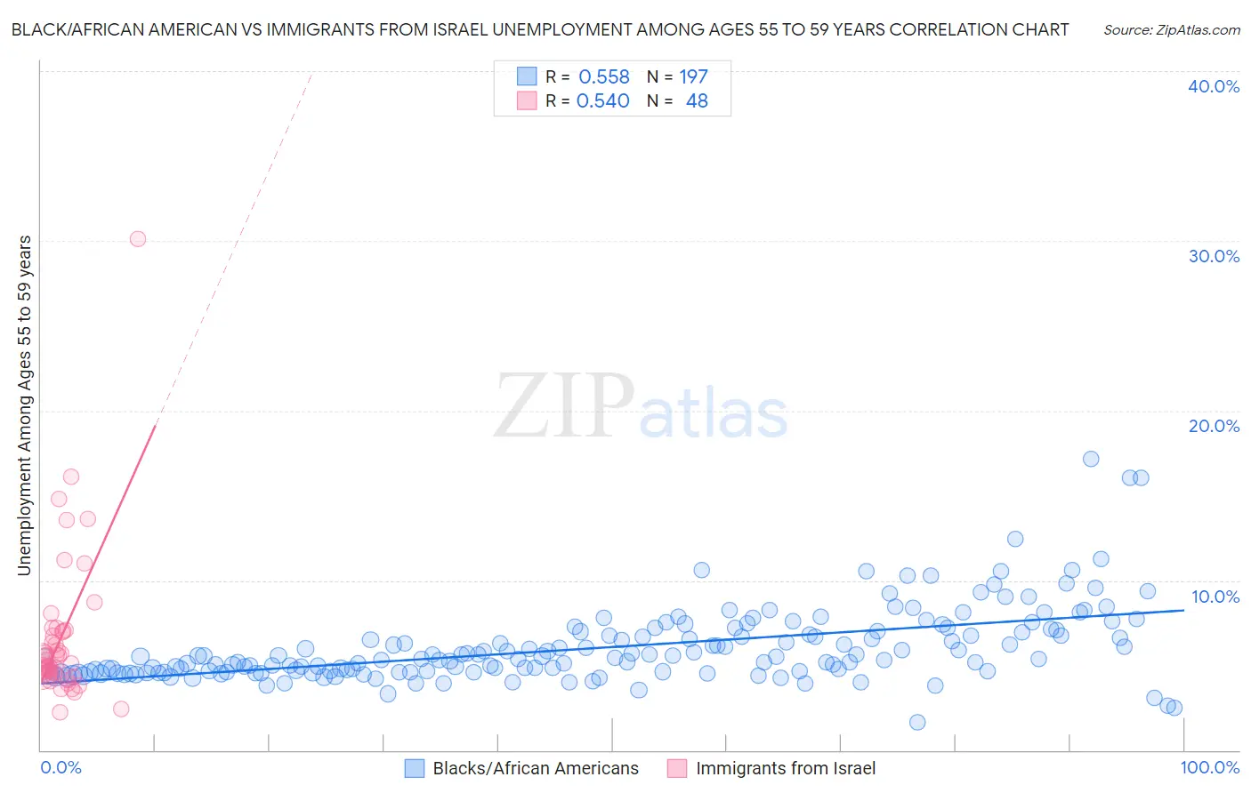 Black/African American vs Immigrants from Israel Unemployment Among Ages 55 to 59 years