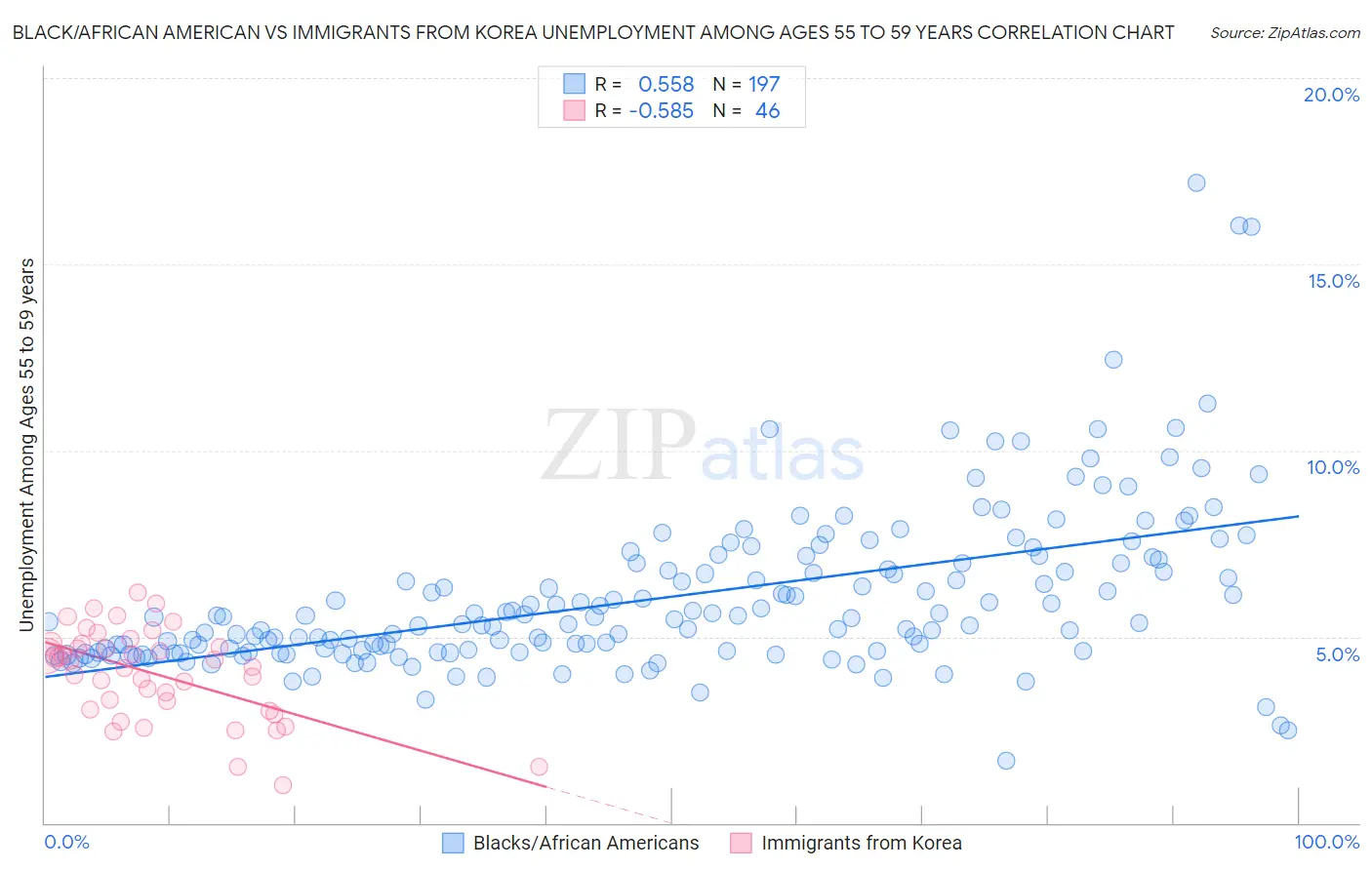 Black/African American vs Immigrants from Korea Unemployment Among Ages 55 to 59 years