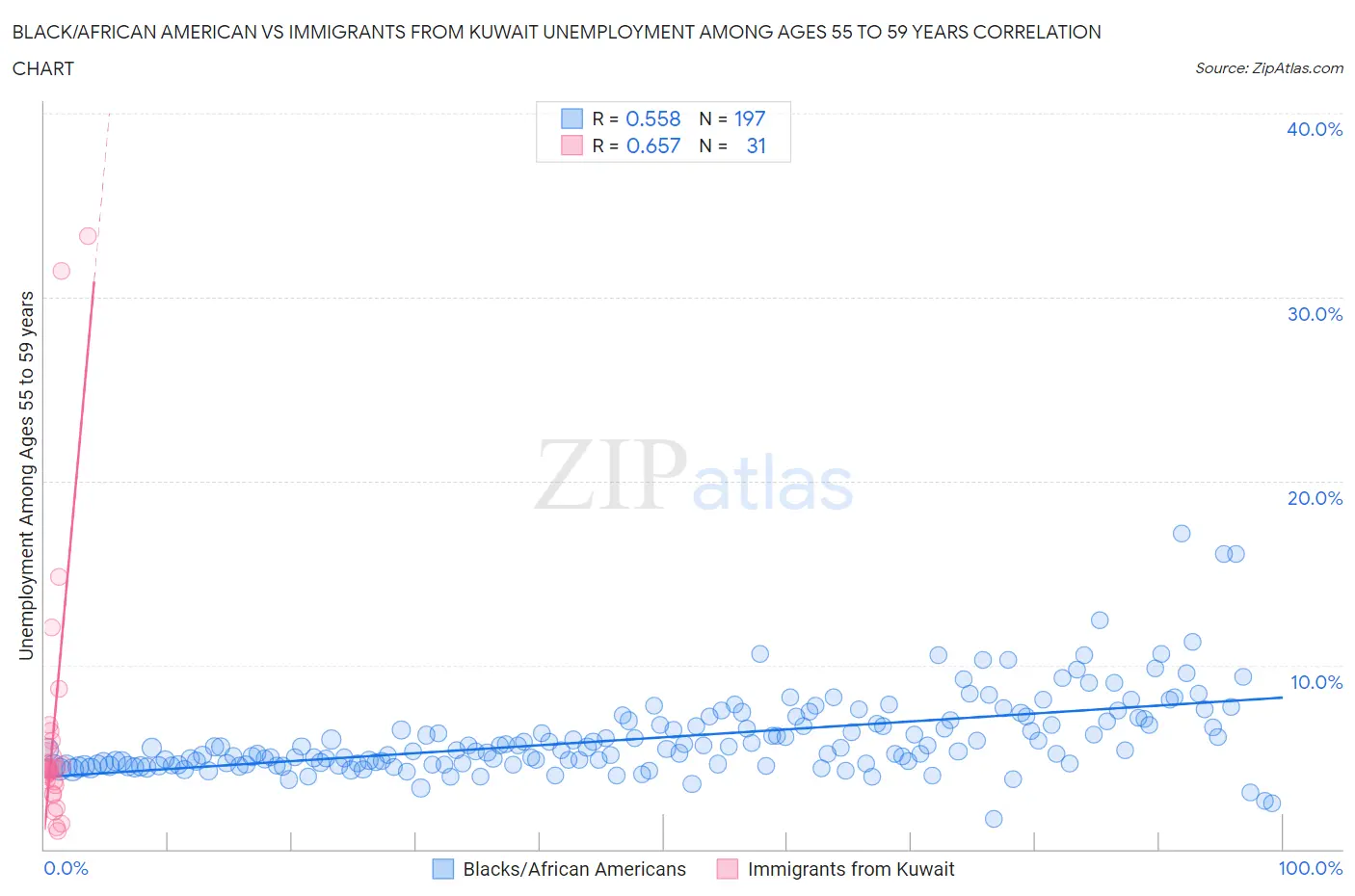Black/African American vs Immigrants from Kuwait Unemployment Among Ages 55 to 59 years