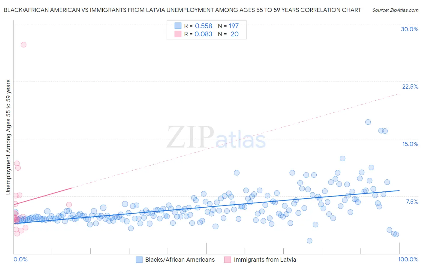 Black/African American vs Immigrants from Latvia Unemployment Among Ages 55 to 59 years