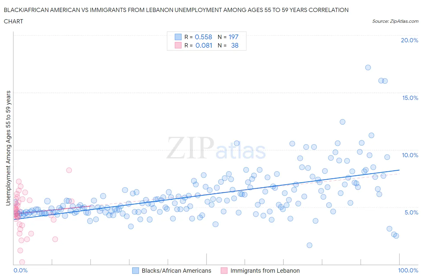 Black/African American vs Immigrants from Lebanon Unemployment Among Ages 55 to 59 years