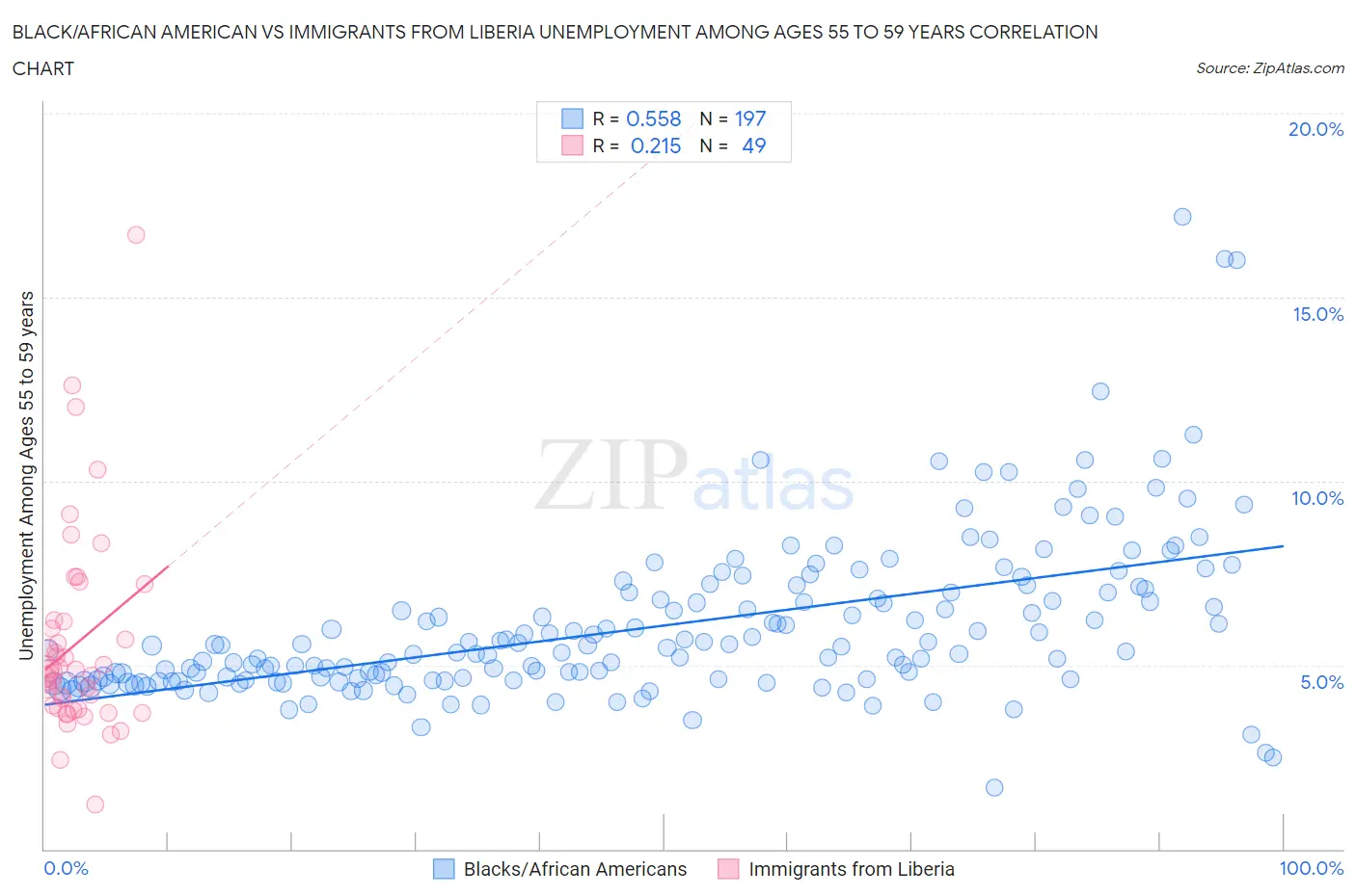 Black/African American vs Immigrants from Liberia Unemployment Among Ages 55 to 59 years