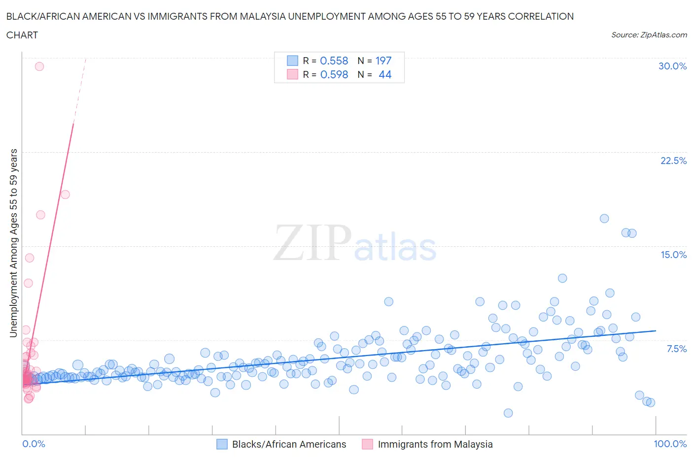 Black/African American vs Immigrants from Malaysia Unemployment Among Ages 55 to 59 years