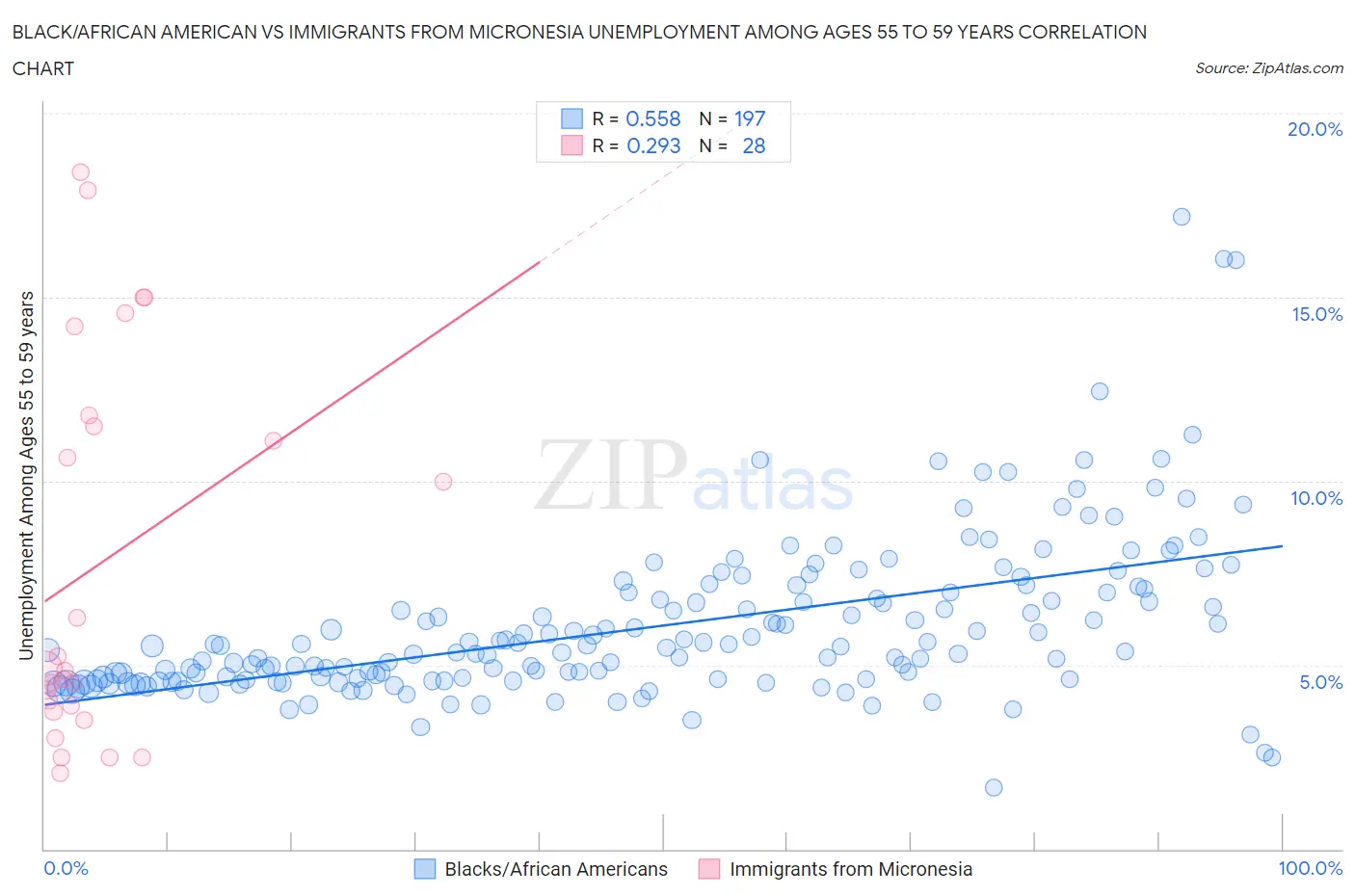 Black/African American vs Immigrants from Micronesia Unemployment Among Ages 55 to 59 years