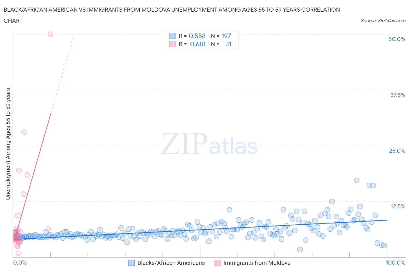 Black/African American vs Immigrants from Moldova Unemployment Among Ages 55 to 59 years