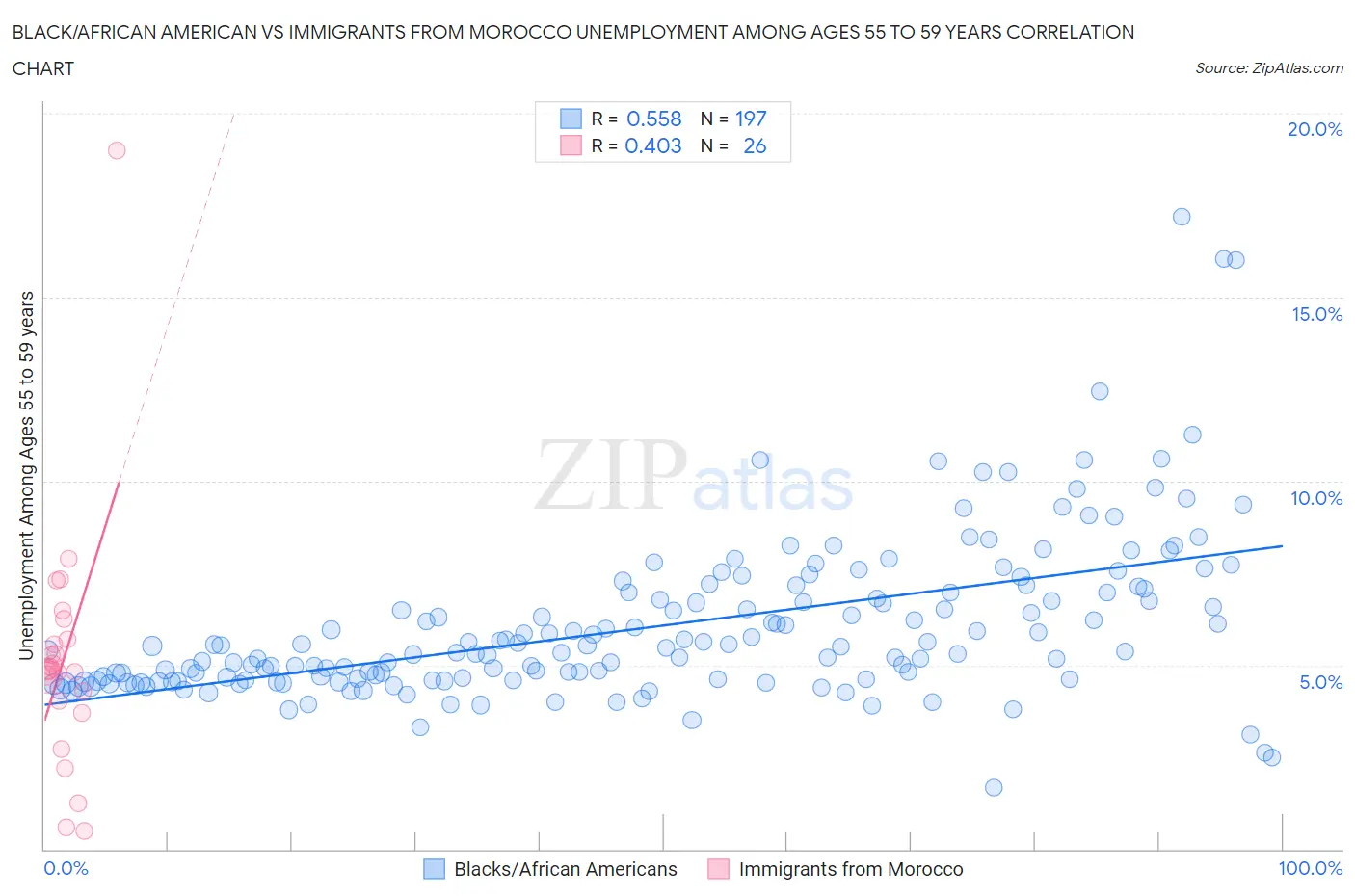 Black/African American vs Immigrants from Morocco Unemployment Among Ages 55 to 59 years