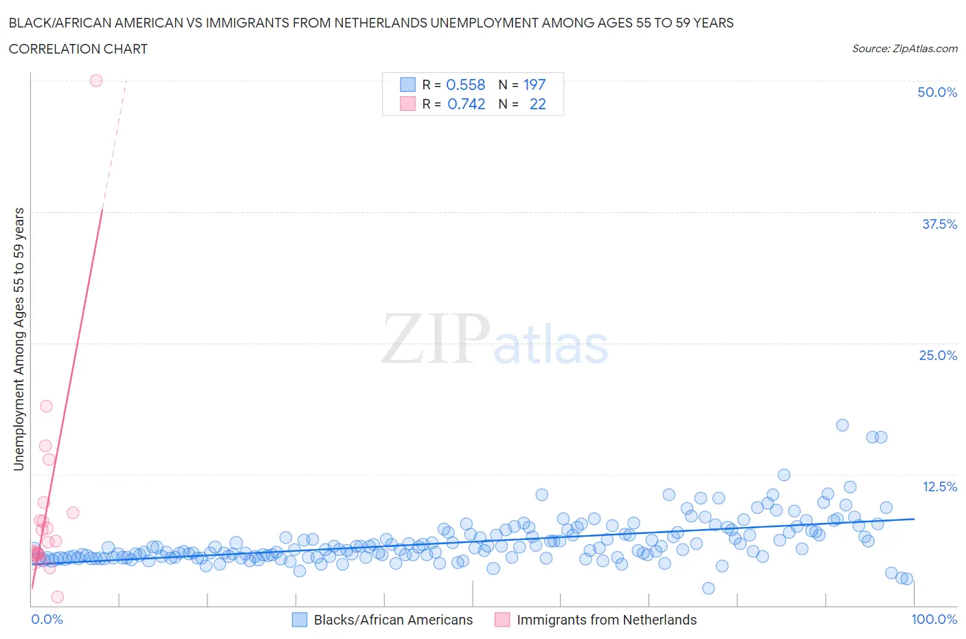 Black/African American vs Immigrants from Netherlands Unemployment Among Ages 55 to 59 years
