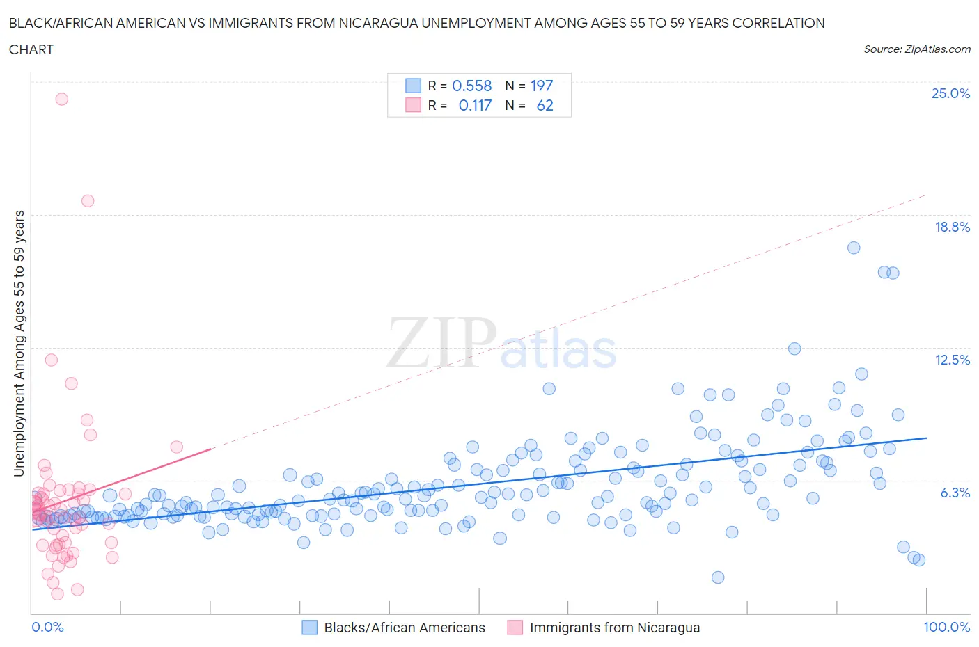 Black/African American vs Immigrants from Nicaragua Unemployment Among Ages 55 to 59 years