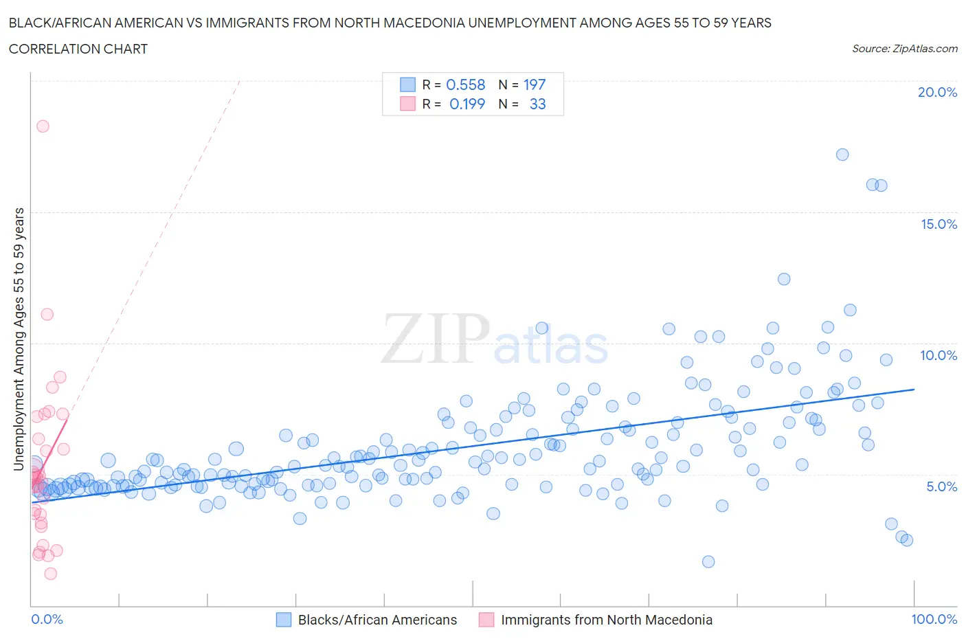 Black/African American vs Immigrants from North Macedonia Unemployment Among Ages 55 to 59 years