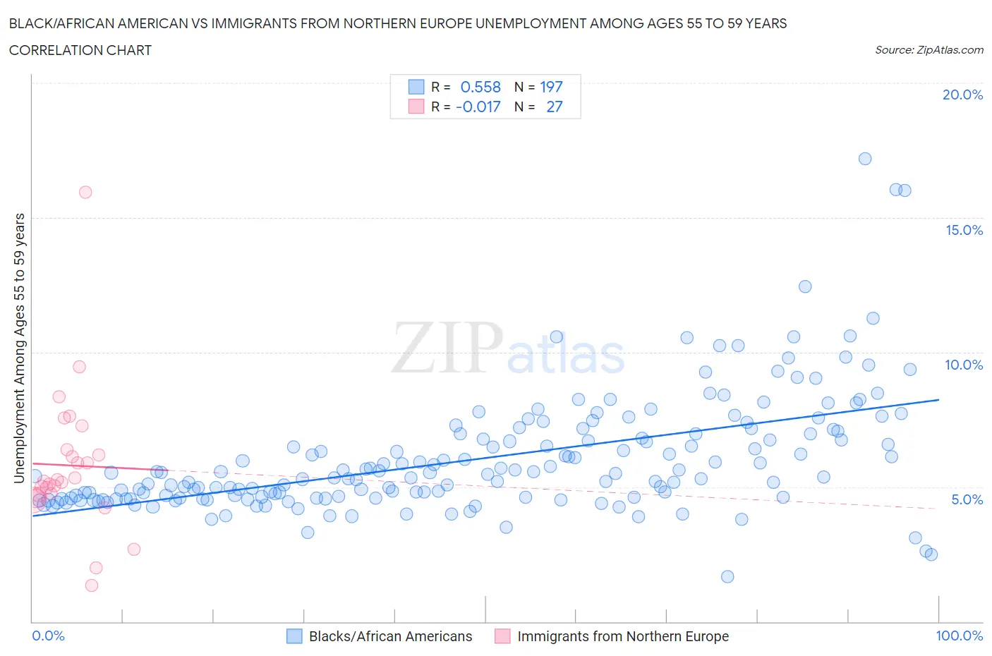 Black/African American vs Immigrants from Northern Europe Unemployment Among Ages 55 to 59 years