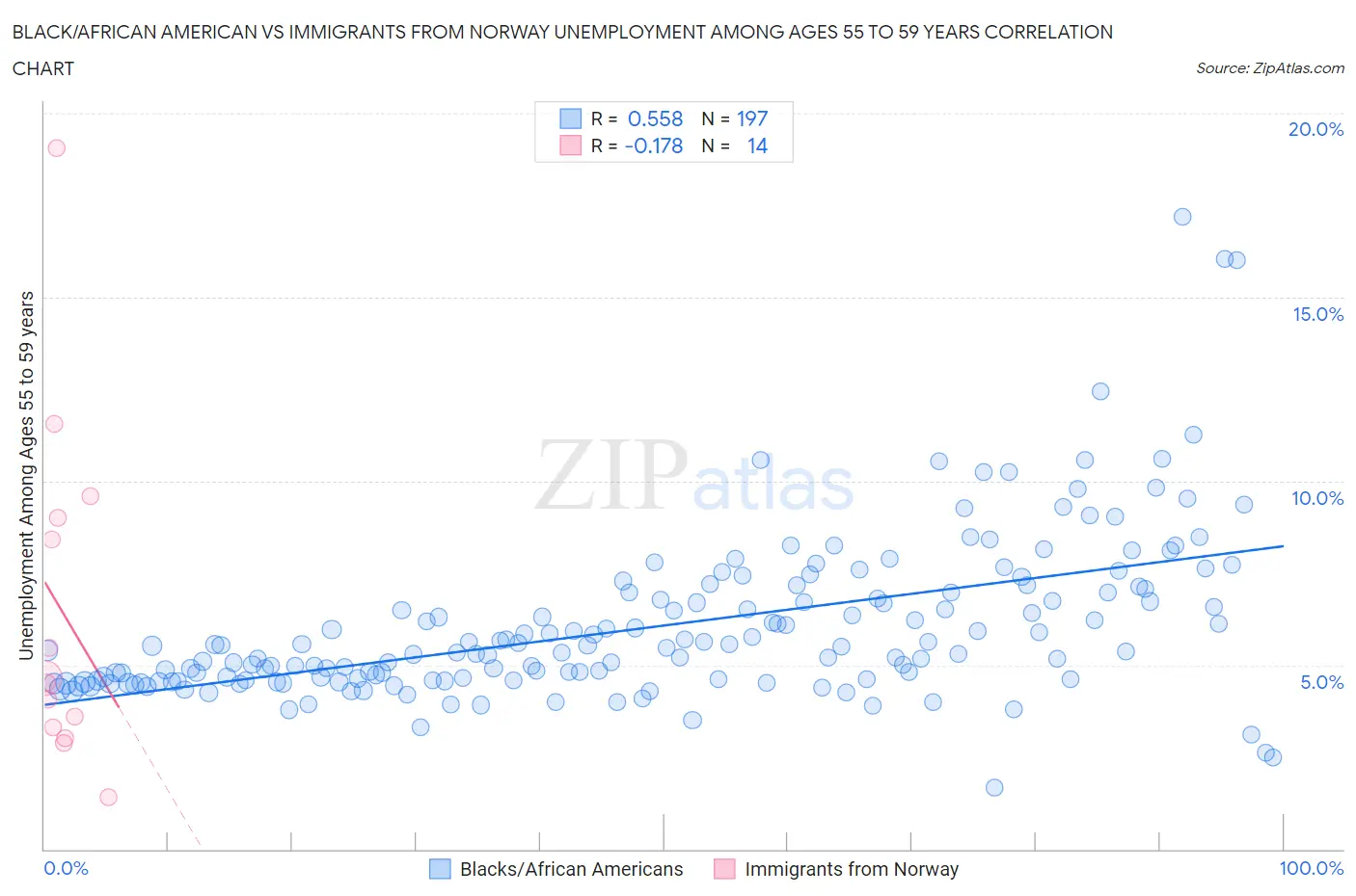 Black/African American vs Immigrants from Norway Unemployment Among Ages 55 to 59 years