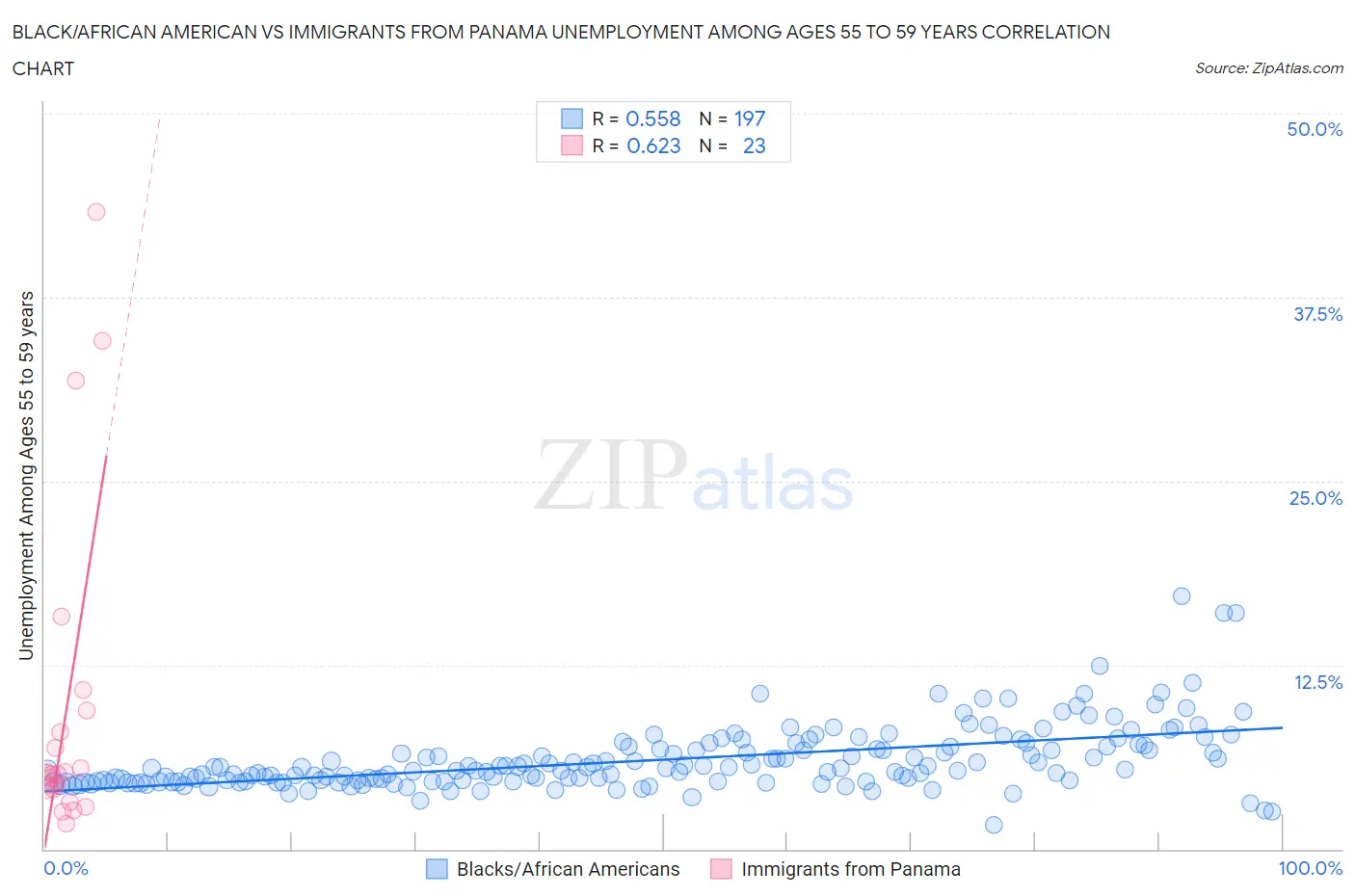 Black/African American vs Immigrants from Panama Unemployment Among Ages 55 to 59 years