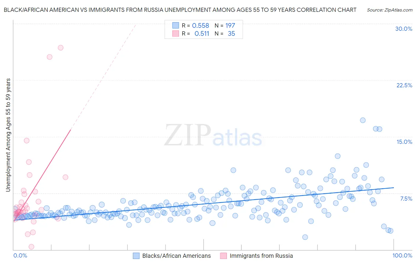 Black/African American vs Immigrants from Russia Unemployment Among Ages 55 to 59 years