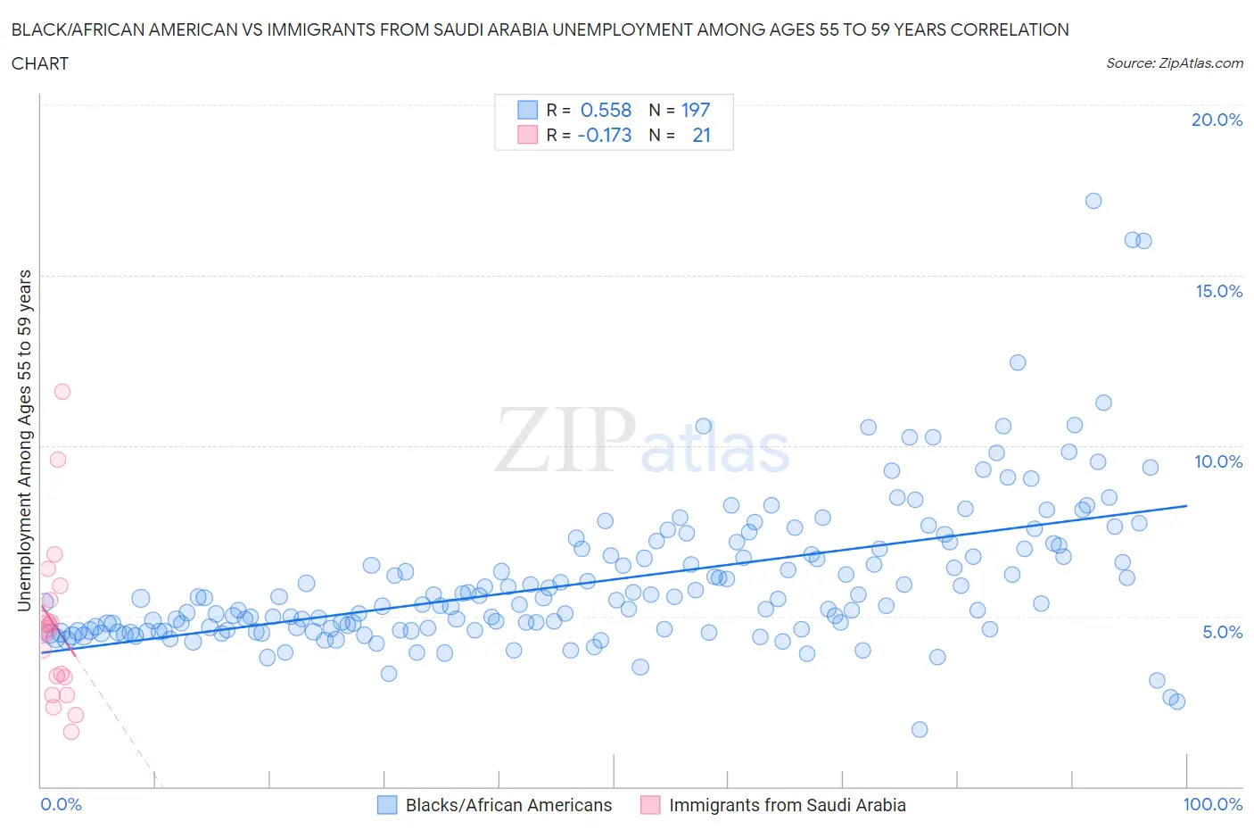 Black/African American vs Immigrants from Saudi Arabia Unemployment Among Ages 55 to 59 years