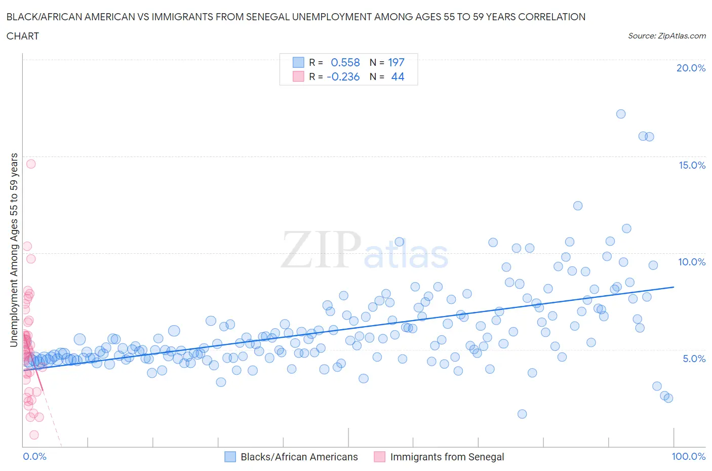 Black/African American vs Immigrants from Senegal Unemployment Among Ages 55 to 59 years