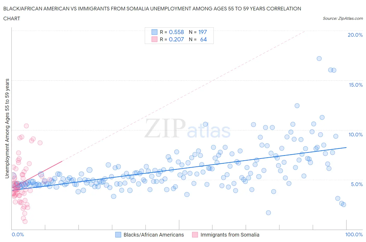 Black/African American vs Immigrants from Somalia Unemployment Among Ages 55 to 59 years
