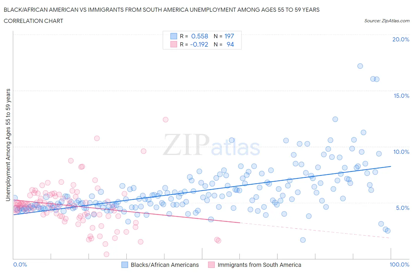 Black/African American vs Immigrants from South America Unemployment Among Ages 55 to 59 years