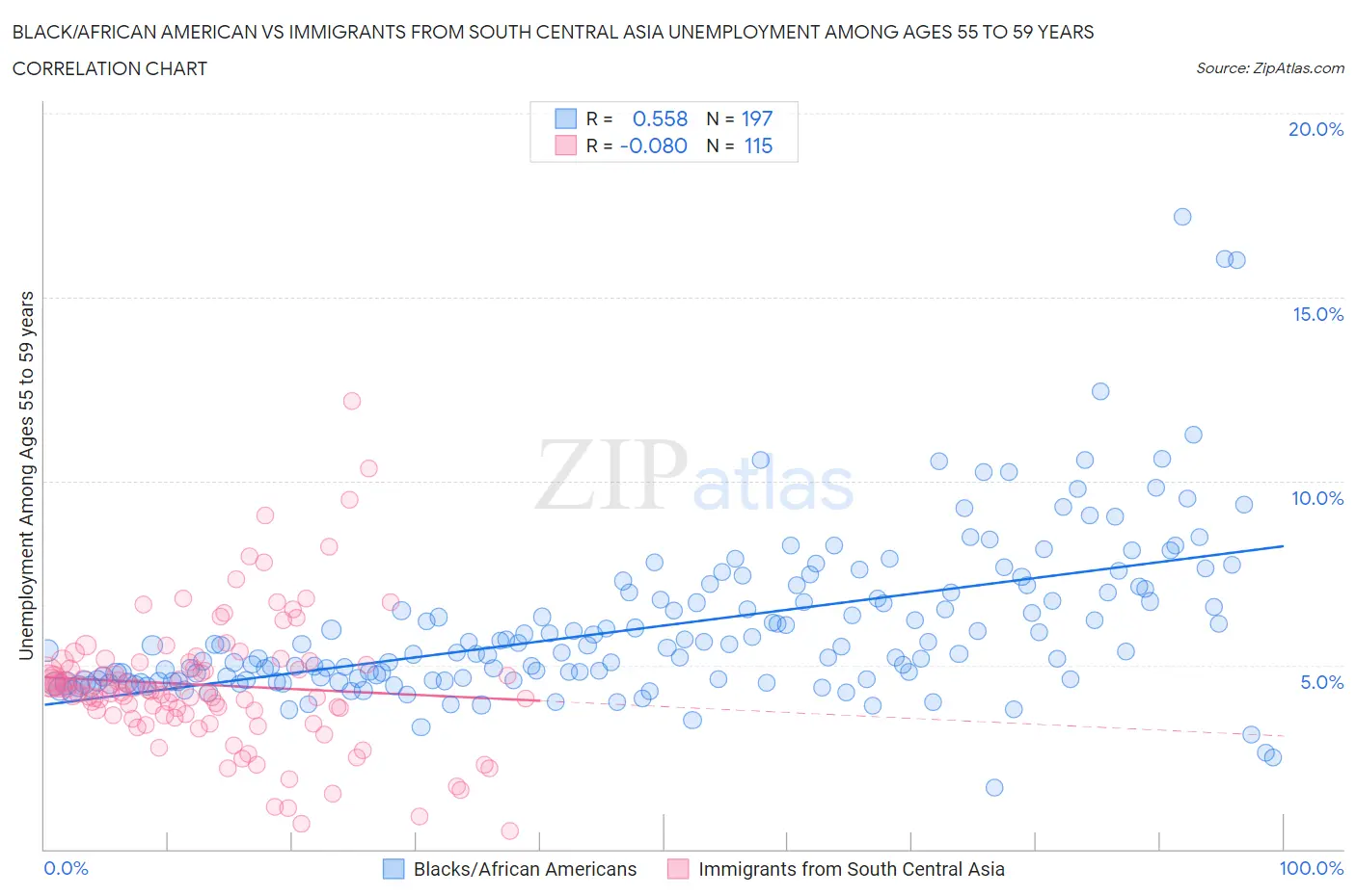 Black/African American vs Immigrants from South Central Asia Unemployment Among Ages 55 to 59 years