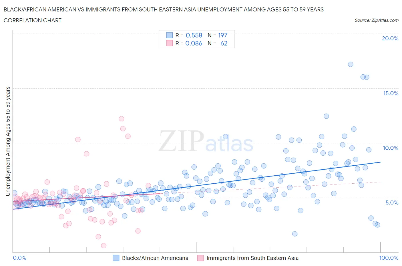 Black/African American vs Immigrants from South Eastern Asia Unemployment Among Ages 55 to 59 years