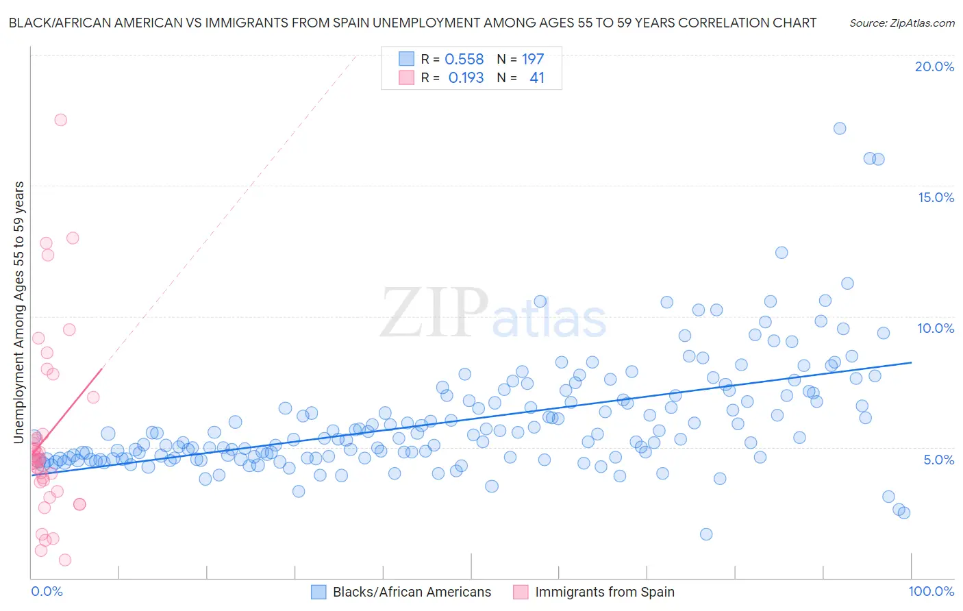 Black/African American vs Immigrants from Spain Unemployment Among Ages 55 to 59 years