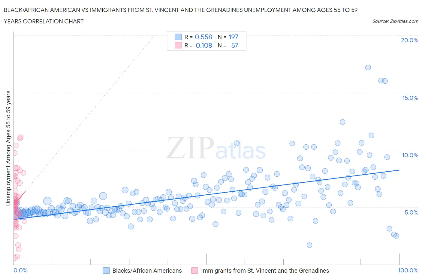 Black/African American vs Immigrants from St. Vincent and the Grenadines Unemployment Among Ages 55 to 59 years