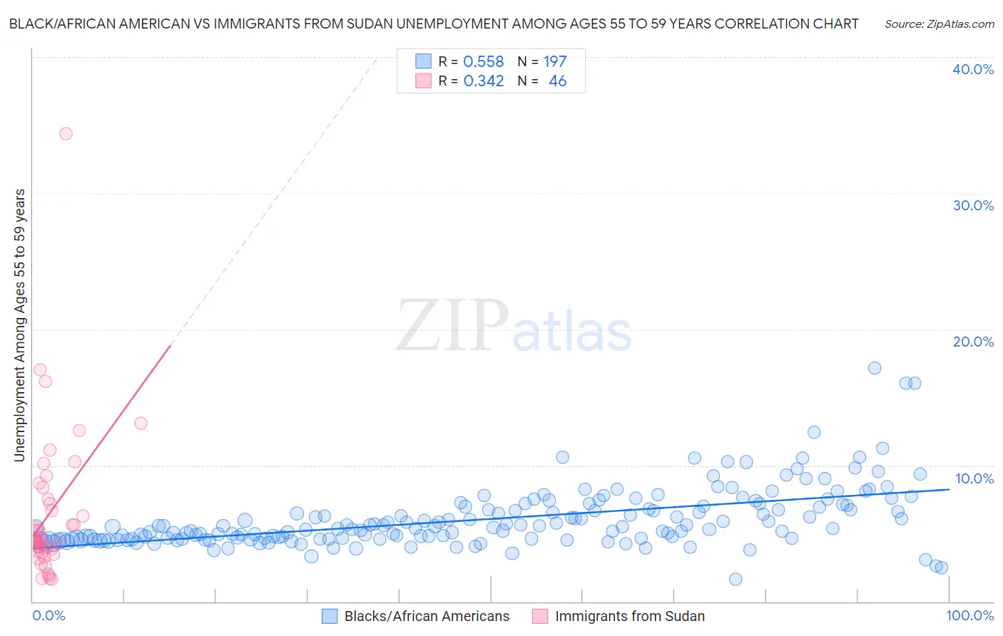 Black/African American vs Immigrants from Sudan Unemployment Among Ages 55 to 59 years