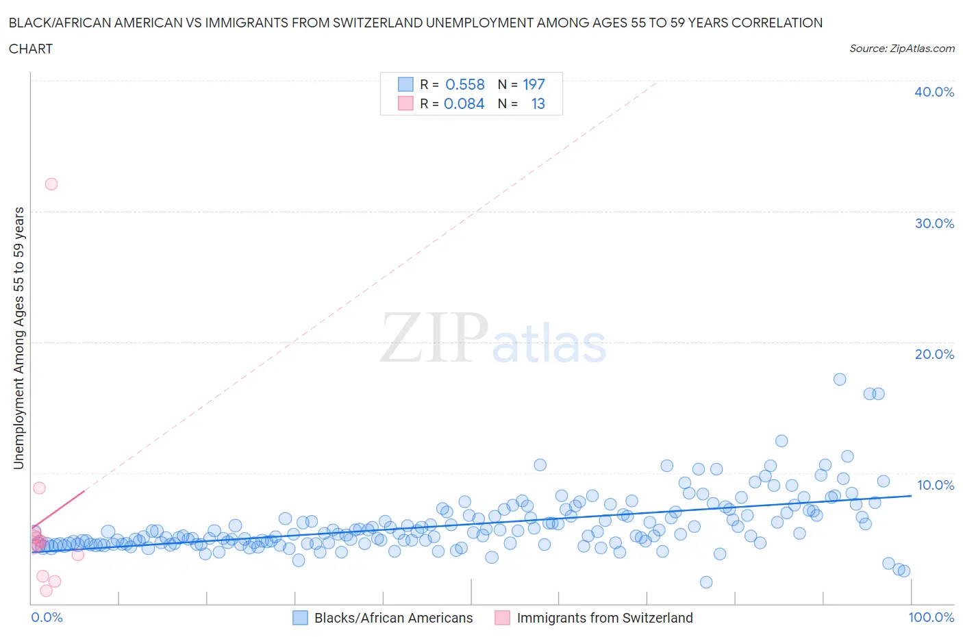 Black/African American vs Immigrants from Switzerland Unemployment Among Ages 55 to 59 years