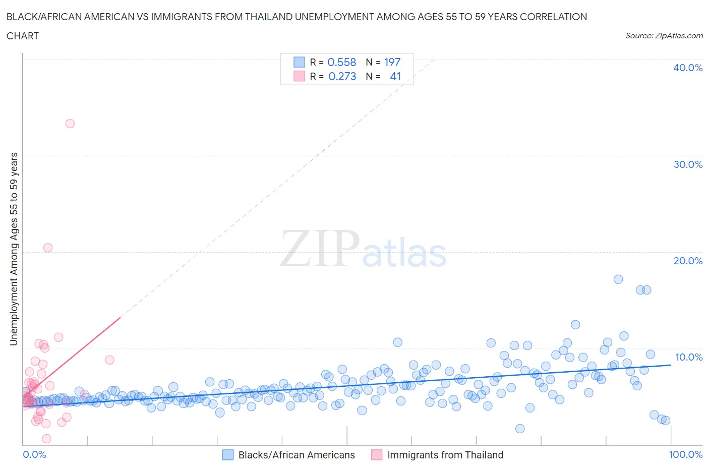 Black/African American vs Immigrants from Thailand Unemployment Among Ages 55 to 59 years