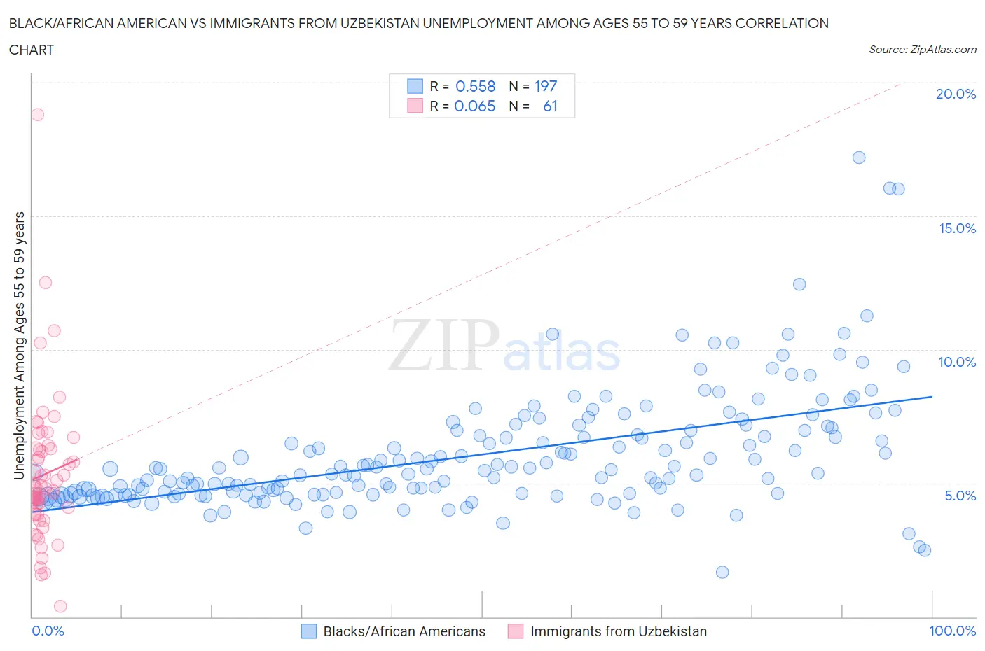 Black/African American vs Immigrants from Uzbekistan Unemployment Among Ages 55 to 59 years