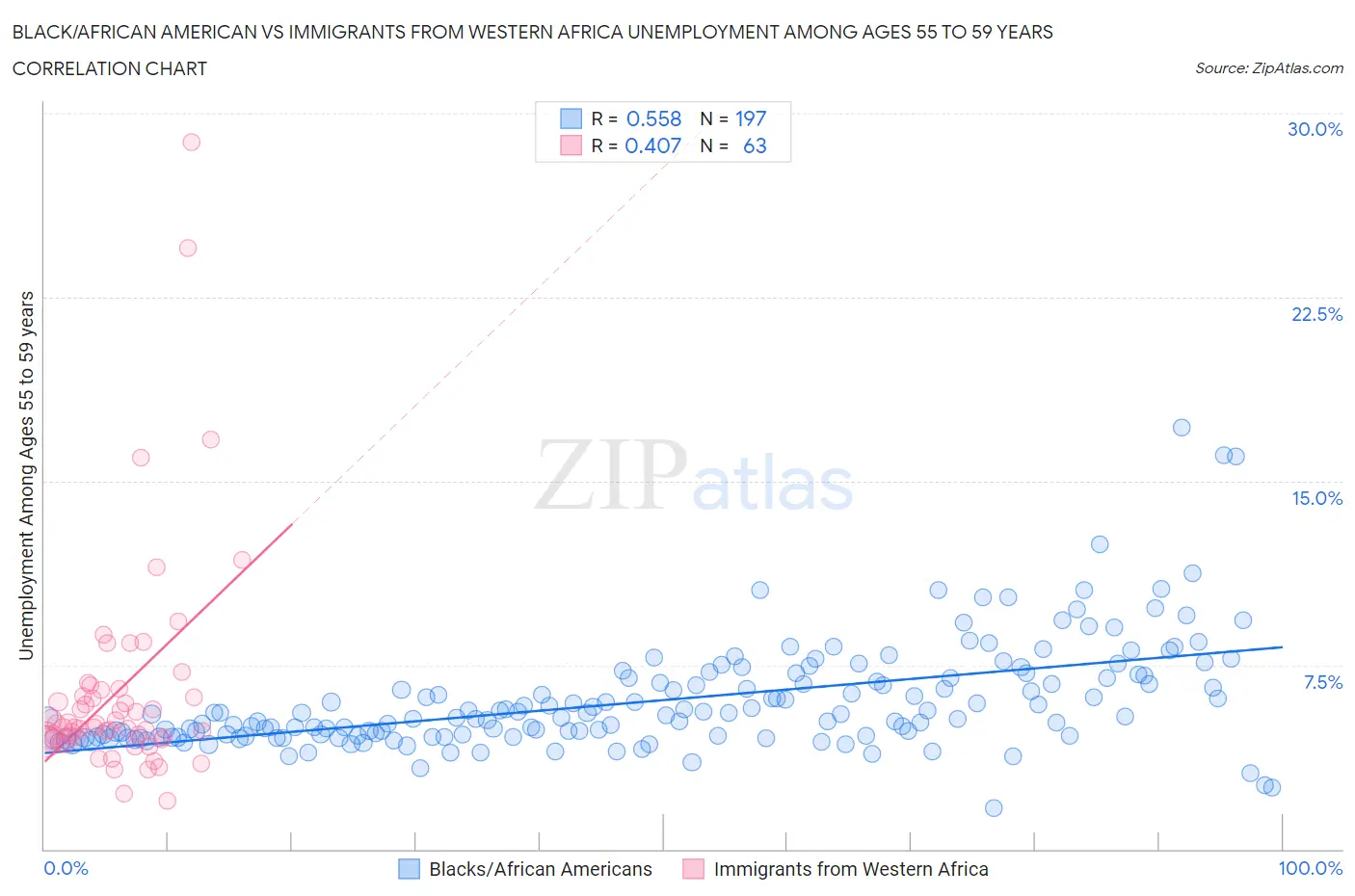 Black/African American vs Immigrants from Western Africa Unemployment Among Ages 55 to 59 years