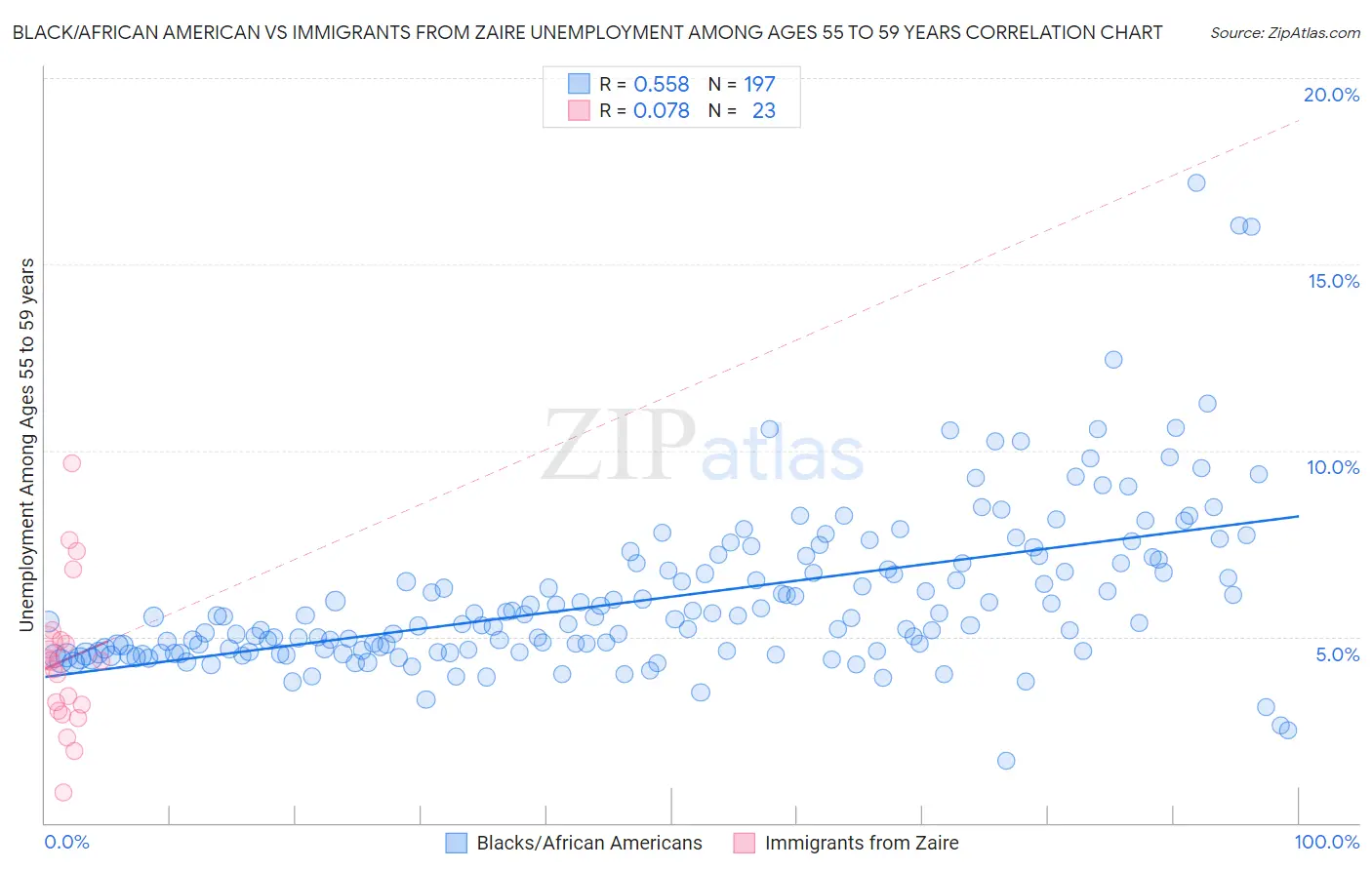 Black/African American vs Immigrants from Zaire Unemployment Among Ages 55 to 59 years