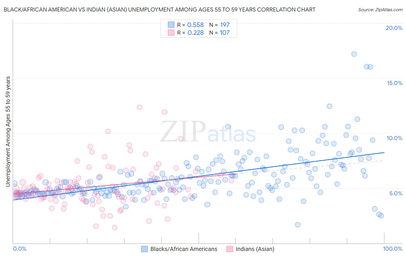 Black/African American vs Indian (Asian) Unemployment Among Ages 55 to 59 years