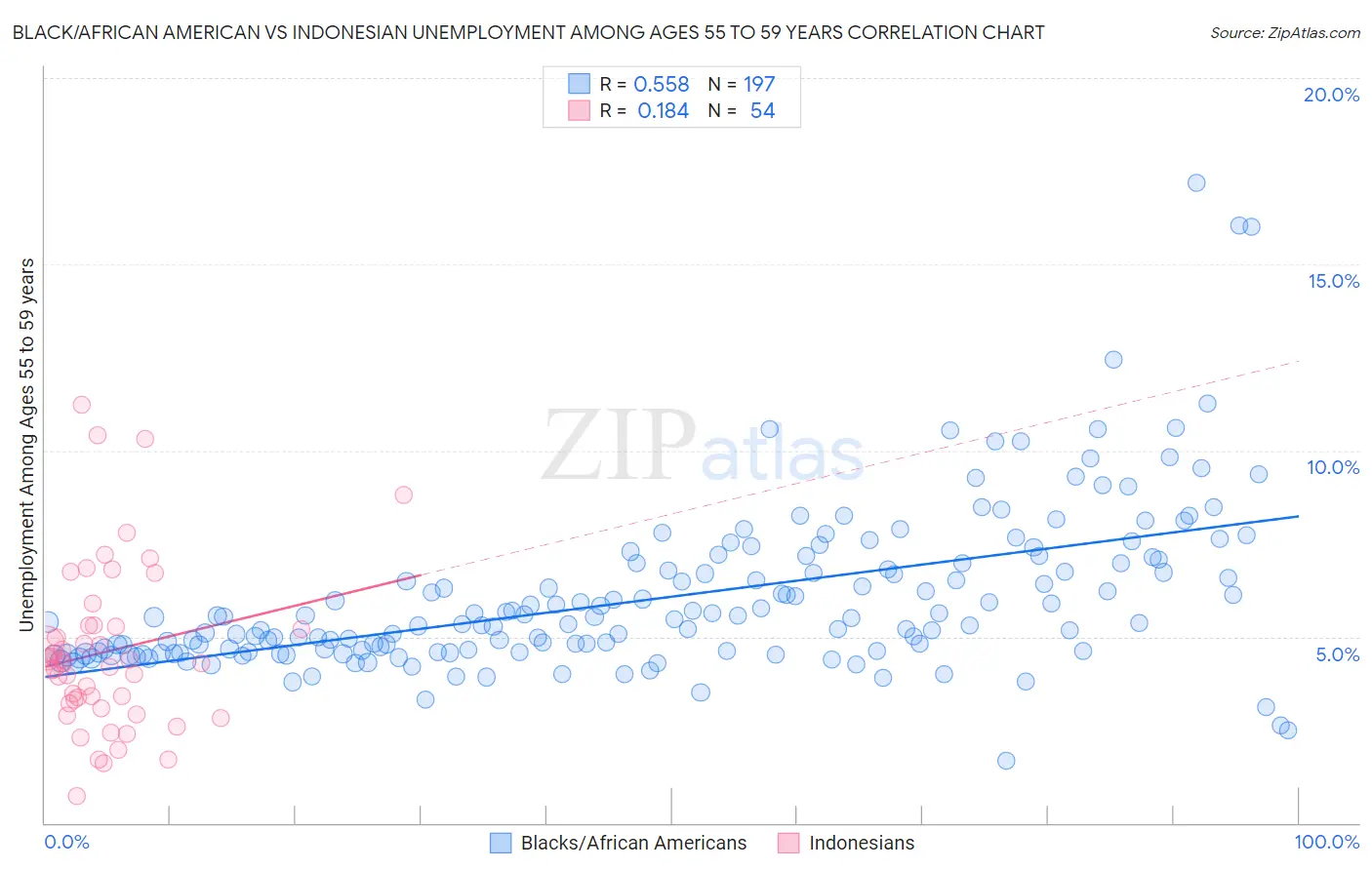Black/African American vs Indonesian Unemployment Among Ages 55 to 59 years