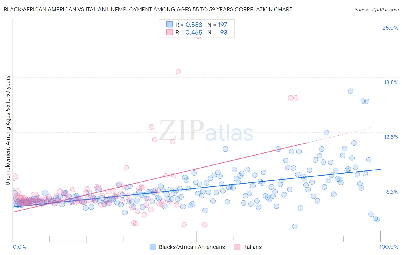 Black/African American vs Italian Unemployment Among Ages 55 to 59 years